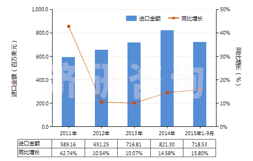 2011-2015年9月中國(guó)其他橡、塑或再生皮革外底，皮革鞋面的鞋靴(HS64039900)進(jìn)口總額及增速統(tǒng)計(jì)